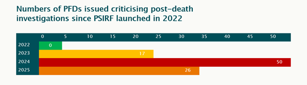 Numbers of PFDs issued