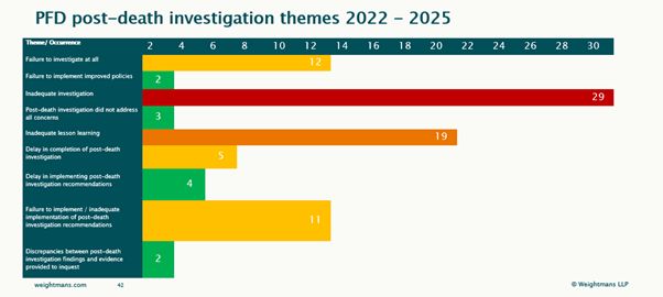 PFD post-death investigation themes