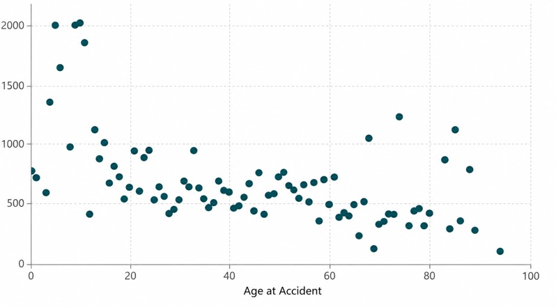 Scatterplot of median lifecycle for age of claimant for each age between 0-94 years