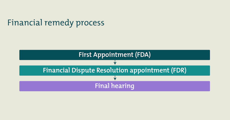 an outline of the financial remedy process