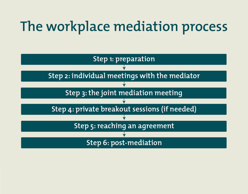 An overview of the workplace mediation process
